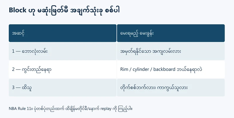 NBA replay တွင် ဘောလုံးလမ်း၊ rim နေရာနှင့် ထိသူကို ခွဲစစ်ပုံ