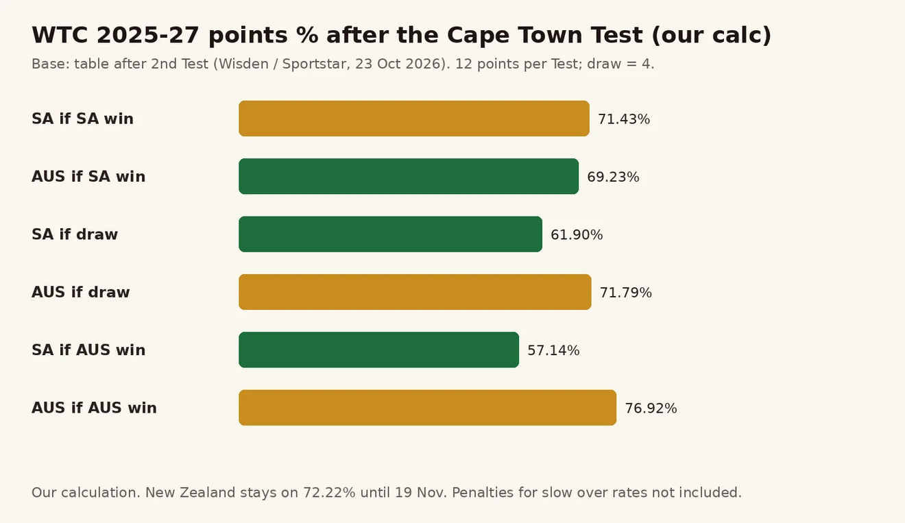 Cape Town Test ရလဒ် 3 မျိုးအလိုက် တောင်အာဖရိကနှင့် ဩစတြေးလျ၏ WTC ရမှတ် ရာခိုင်နှုန်း ကိုယ်ပိုင် တွက်ချက်ချက် ဘားဇယား