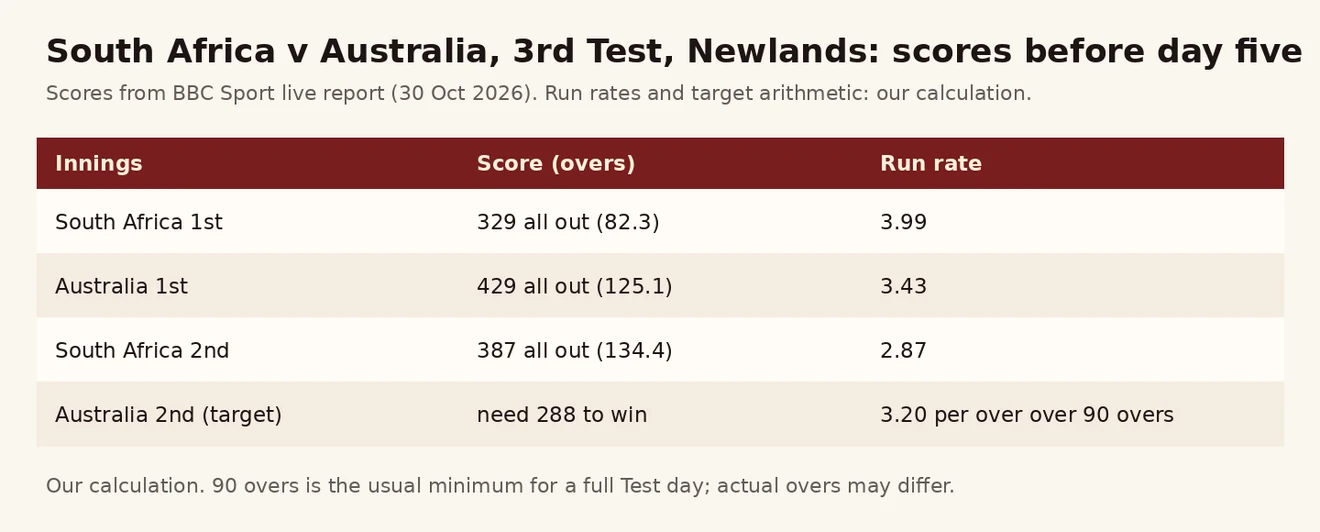 တောင်အာဖရိက နှင့် ဩစတြေးလျ တတိယ Test ၏ innings အလိုက် ရမှတ်၊ over နှင့် run rate ကို ပြသော ဇယားပုံ